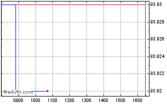 Intraday Bund Tf 0,25% Fb27 Eur Chart
