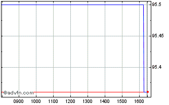 Intraday Eib Tf 0,5% Ge27 Eur Chart