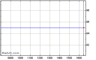 Intraday Eib Green Bond Tf 1,5% M... Chart