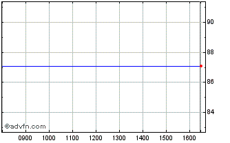 Intraday Efsf Tf 1,25% Mg33 Eur Chart