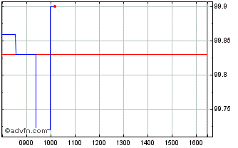 Intraday Eib Tf 8% Mg27 Zar Chart