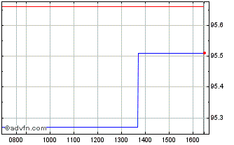 Intraday Gs Fin Corp Mc Lg27 Usd Chart