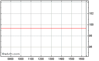 Intraday Ibm Corp Tf 2,875% Nv25 ... Chart
