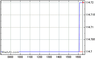 Intraday Hungary Tf 7,625% Mz41 Usd Chart
