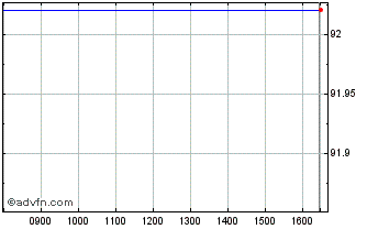 Intraday Ifc Tf 7,75% Ge30 Mxn Chart