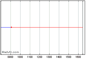 Intraday Efsf Tf 0,95% Fb28 Eur Chart
