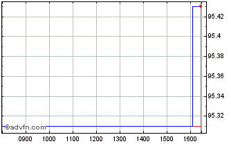 Intraday Efsf Tf 0,625% Ot26 Eur Chart