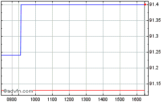 Intraday Bund Tf 0,25% Fb29 Eur Chart