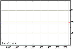 Intraday Siemens Fin Tf 1,75% Fb3... Chart