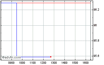 Intraday Dtelekom Tf 0,875% Mz26 ... Chart