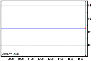 Intraday Dtelekom Tf 1,375% Lg34 ... Chart