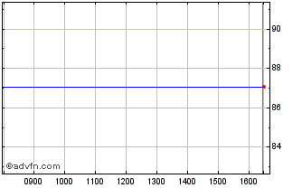 Intraday Siemens Fin Tf 0,125% St... Chart