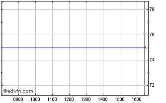 Intraday Siemens Fin Tf 0,5% St34... Chart