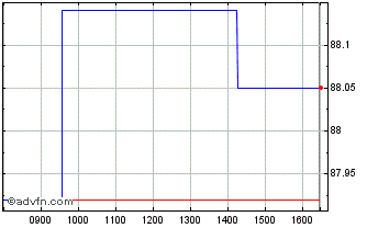 Intraday Eib Tf 0,125% Gn29 Eur Chart