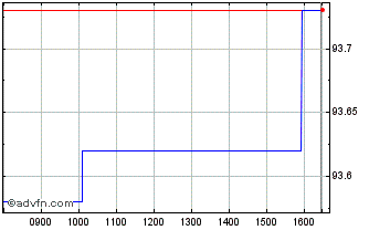 Intraday Obligaciones Tf 0,8% Lg2... Chart