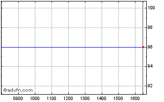 Intraday Imi Sc Gn26 Usd Chart