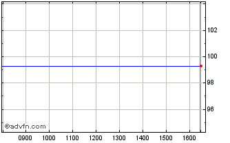 Intraday World Bank Sustainable Z... Chart