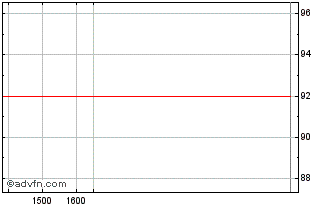 Intraday Eib Tf 2,75% Ag26 Pln Chart