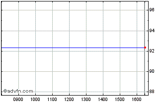 Intraday Kfw Tf 0,625% Ge28 Eur Chart