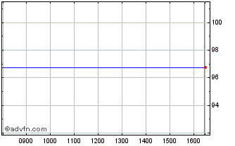Intraday Cyprus Tf 2,75% Fb34 Eur Chart