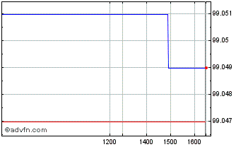 Intraday Iadb Tf 7,5% Dc24 Mxn Chart