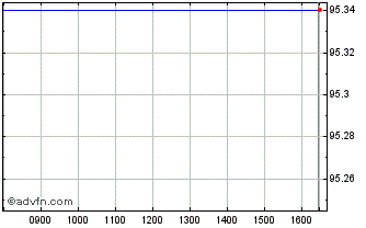 Intraday Bobl Tf 0% Ap26 Eur Chart