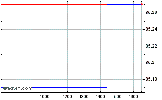 Intraday Austria Tf 0% Fb31 Eur Chart