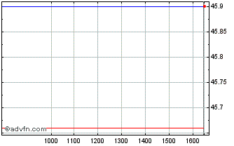 Intraday Finland Tf 0,125% Ap52 Eur Chart