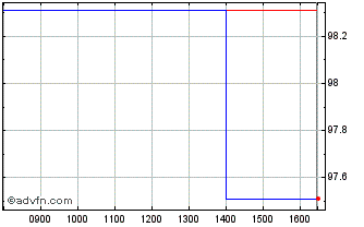 Intraday Bundei 0,1% Ap33 Eur Chart