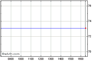 Intraday Obligaciones Tf 0,85% Lg... Chart