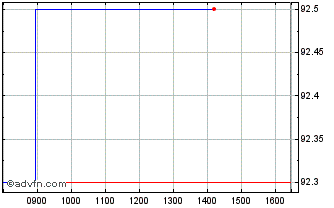 Intraday Eib Tf 0,375% Mz26 Usd Chart
