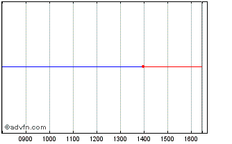 Intraday Eib Tf 1,25% Fb31 Usd Chart