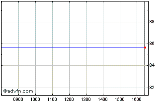Intraday Eib Tf 0,05% Ge30 Eur Chart
