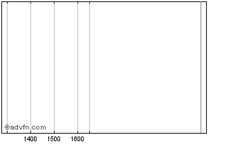 Intraday Snam Transition Tf 0,625... Chart