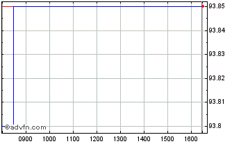 Intraday Finland Tf 0% St26 Eur Chart