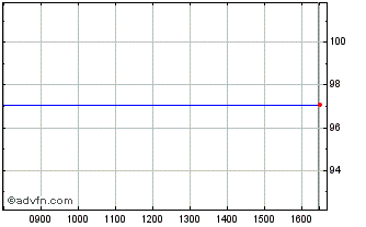 Intraday Kfw Green Bond Tf 1,125%... Chart