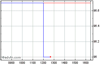 Intraday Intsanpaolo Tf 2,8% Fb27... Chart