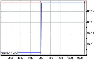 Intraday Bund Tf 1% Mg38 Eur Chart