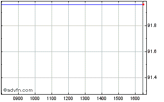 Intraday Eib Tf 0,75% Ot26 Usd Chart