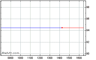Intraday Hera Green Bond Tf 2,5% ... Chart