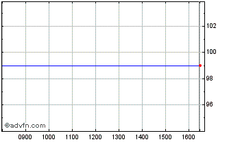 Intraday Intsanpaolo Tf 4% Mg25 Usd Chart