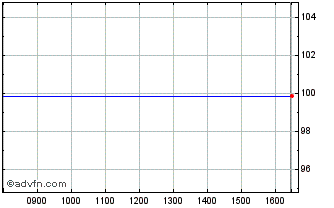 Intraday Ebrd Tf 6,75% Gn25 Huf Chart