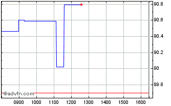 Intraday Ebrd Tf 30% Ag25 Try Chart