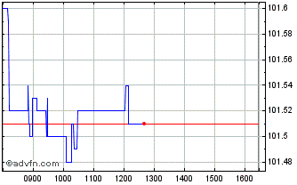 Intraday Btp Tf 3,4% Ap28 Eur Chart