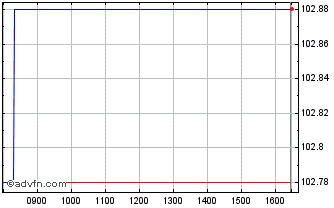 Intraday Romania Tf 6,625% Fb28 Usd Chart