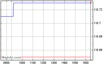 Intraday Romania Tf 7,625% Ge53 Usd Chart