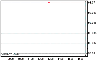 Intraday Eib Tf 3,875% Mz28 Usd Chart