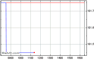 Intraday Obligaciones Tf 3,9% Lg3... Chart