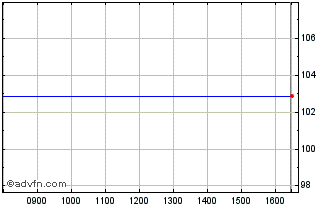 Intraday Ifc Tf 10,75% Fb28 Brl Chart