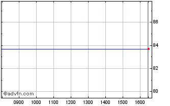 Intraday Eib Green Tf 0,01% Nv30 ... Chart